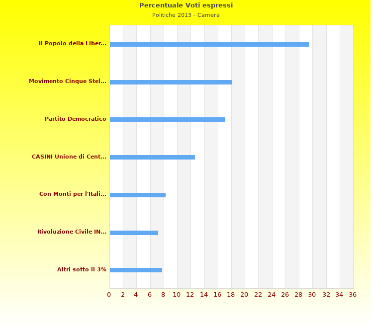 Grafico